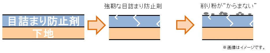 塗膜研磨から金属研磨まで幅広く活躍！ よく馴染むから曲面の磨きに最適な三共理化学株式会社の研磨材のNAJIMI（ナジミ）が長く使える秘密